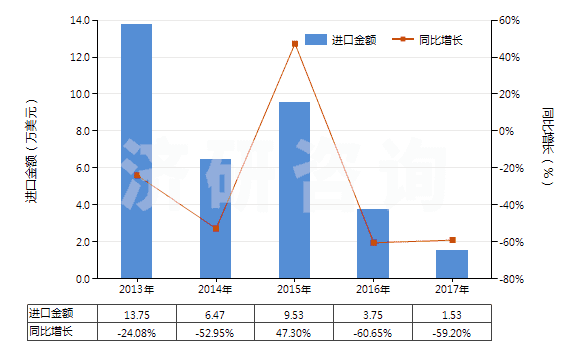 2013-2017年中國其他鈉的硫化物(HS28301090)進口總額及增速統(tǒng)計